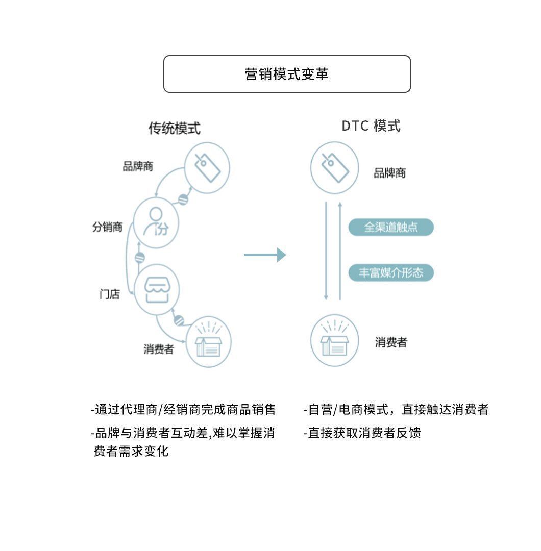 科技|一文详解 2022 年数字营销的变与不变