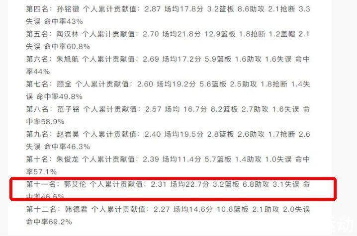 胡金秋|郭艾伦话里有话：新年第1天我不高兴！MVP排行榜，他爆冷排第11名