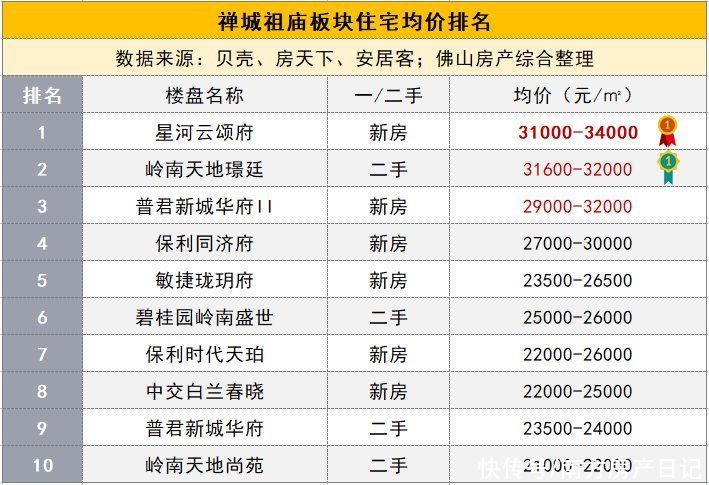 佛山|佛山五区32镇街的最新房价的TOP10排行榜，涵盖全部一二手住宅