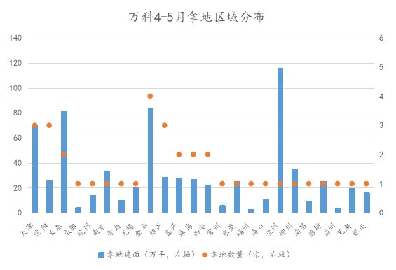 杭州|首次集中供地里的房企投资模型