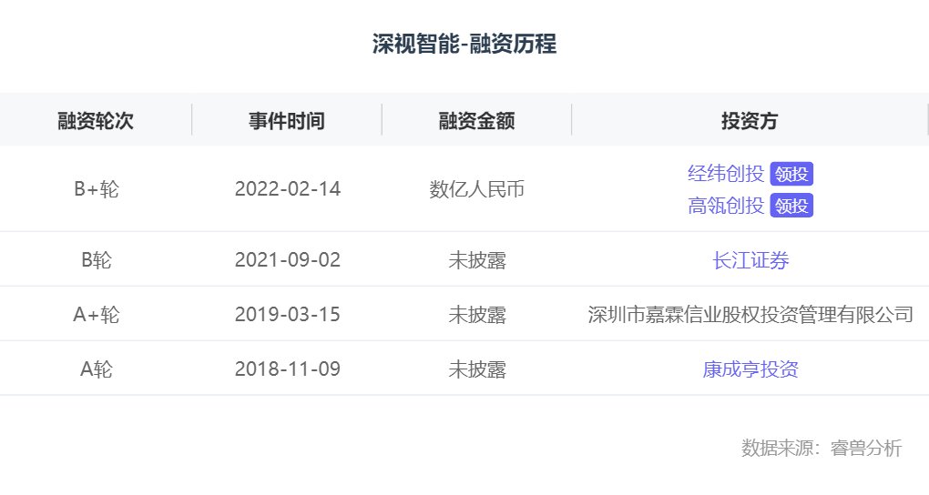 经纬创投|融资丨「深视智能」完成数亿元B+轮融资，经纬创投、高瓴创投联合领投