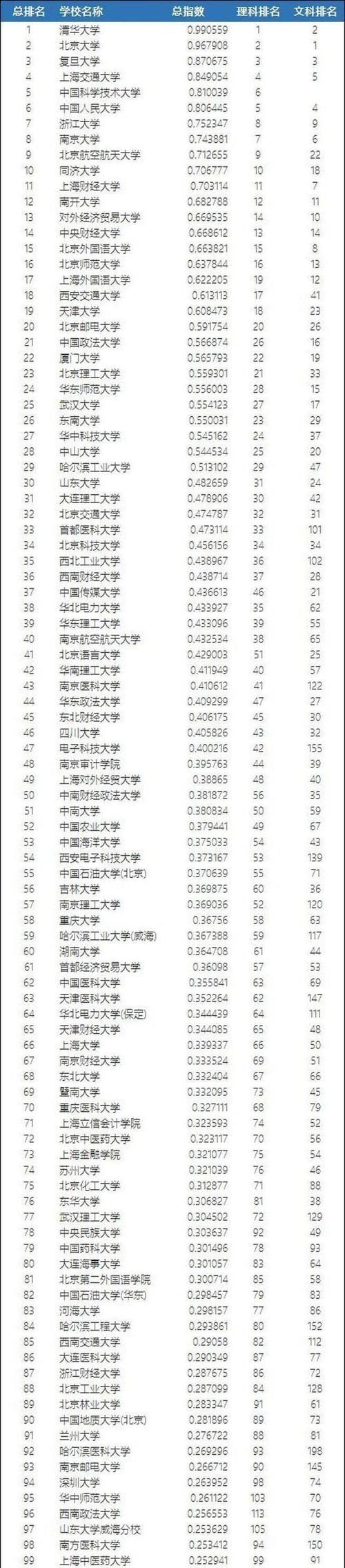 中国科学|100所顶尖高校分数线排行榜！上财11，央财14，武大25，川大46