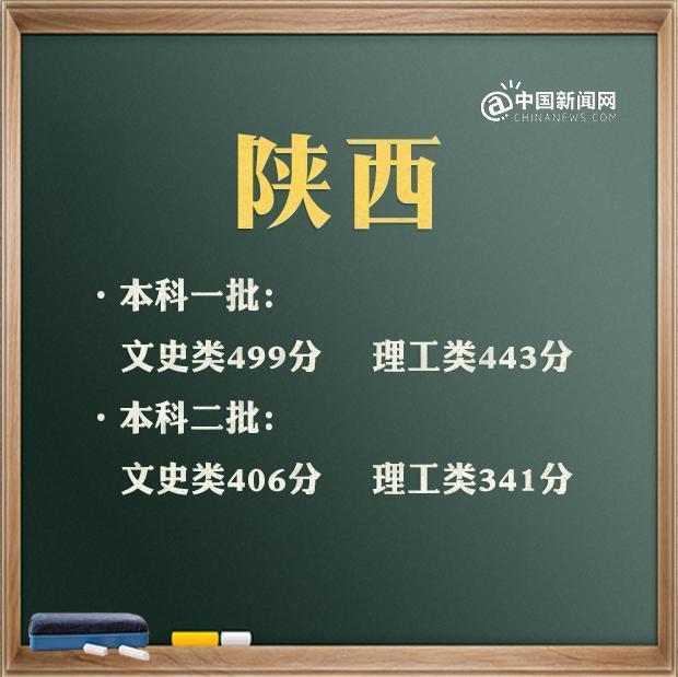 理科|2021年高考分数线汇总 来看看你那里是多少