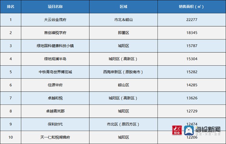 青岛|8月青岛新房成交量进一步下滑 西海岸新区住宅成交下跌近两成