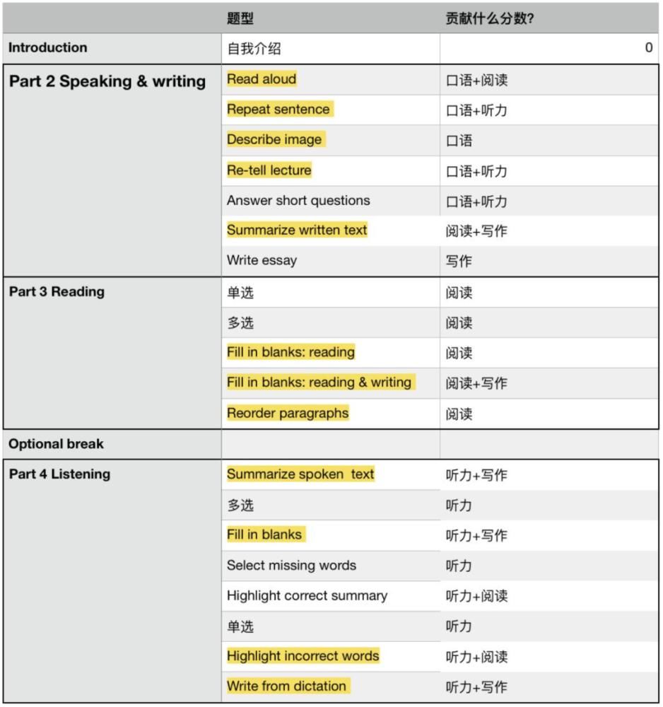 如何备考PTE ？资料推荐、题型分布、错误观念…