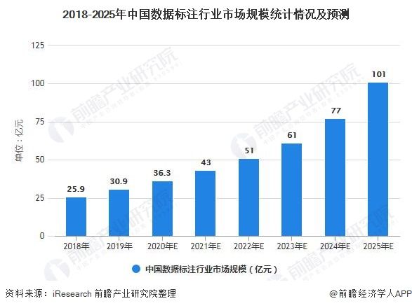 数据量|2021年中国数据标注市场供需现状及发展趋势分析 大数据发展必将推动市场需求增长