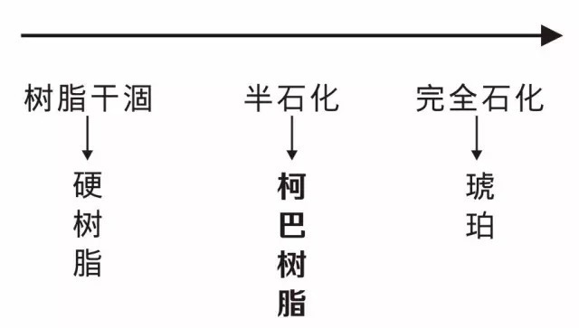 印尼柯巴脂|柯巴脂,和琥珀蜜蜡到底有多像?