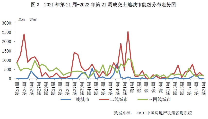 南昌|克而瑞：上周成交规模环比进一步走低，多城优化土地出让规则