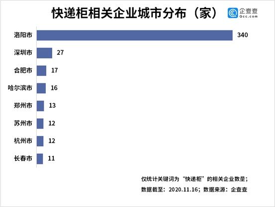 相关|企查查数据：我国共817家快递柜相关企业，河南独占45.9%