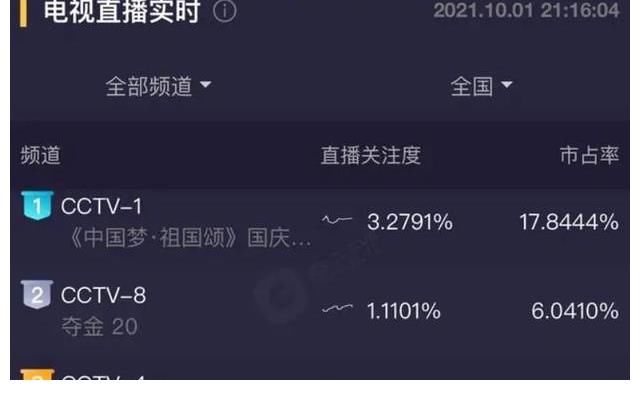 胡歌|央視國(guó)慶晚會(huì)不帶流量明星，胡歌一人分飾五角，收視率節(jié)節(jié)攀高