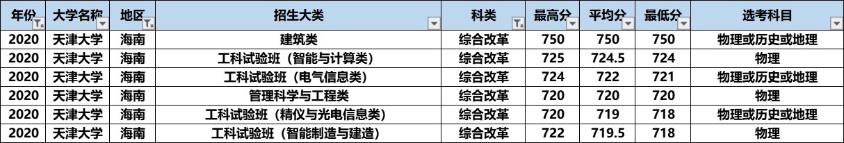 天津大学的A+专业录取分数不算高，“最难考”的竟然是这个专业