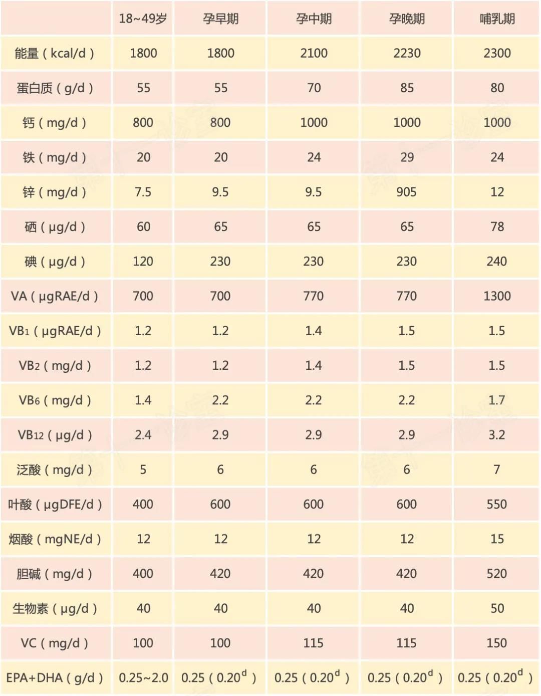 动物肝脏|一图看懂每个年龄段的女性,在饮食方面需要着重补什么