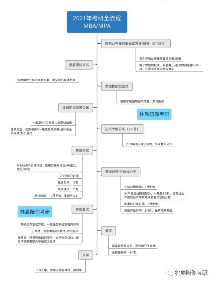 清华大学2022年MPA公共管理硕士全程备考规划