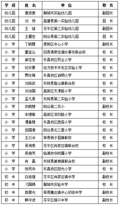 班主任|聊城市第五期水城名校长名师、第一期名班主任建设工程人选名单公示