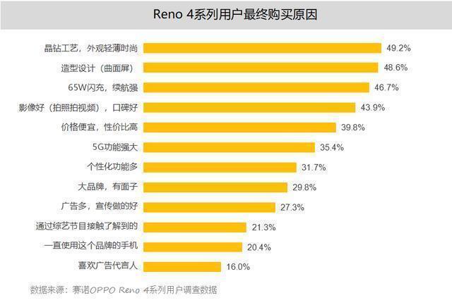 数据|赛诺数据深度剖析OPPOReno4热销背后，这三点倍受用户追捧