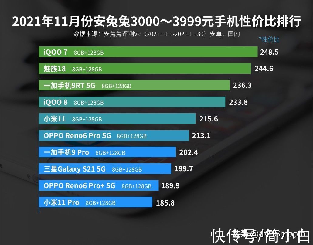 价位|11月安卓性价比榜单：小米红米均无缘第一，榜首太意外了