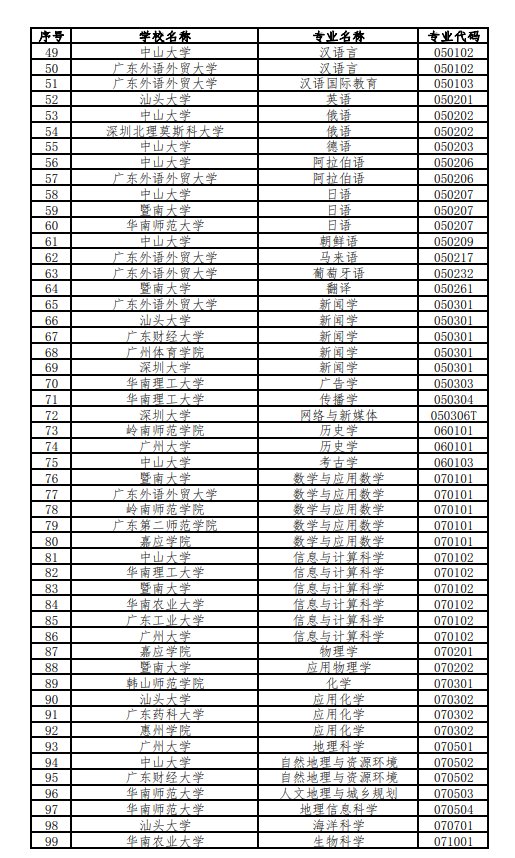 本科专业|广东高校310个本科专业，拟入选省级一流！