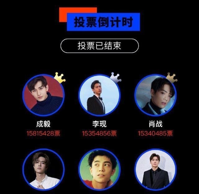 投票|投票结束!成毅逆袭夺得第一名,王一博被挤出前三,肖战保持不动