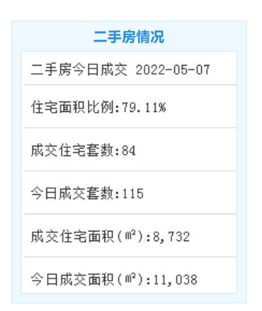 5月7日厦门二手住宅成交84套 成交面积8732㎡|市场成交| 二手