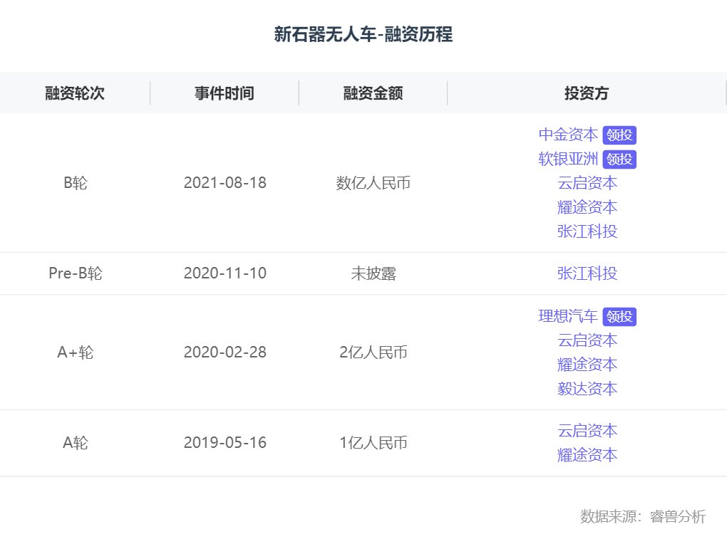 零售|融资丨「新石器无人车」完成数亿元B轮投资，进一步拓展无人车服务网络