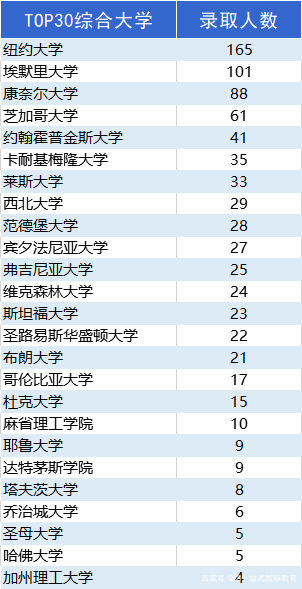 全方位解读美本申请现状，接下来的RD如何应对？