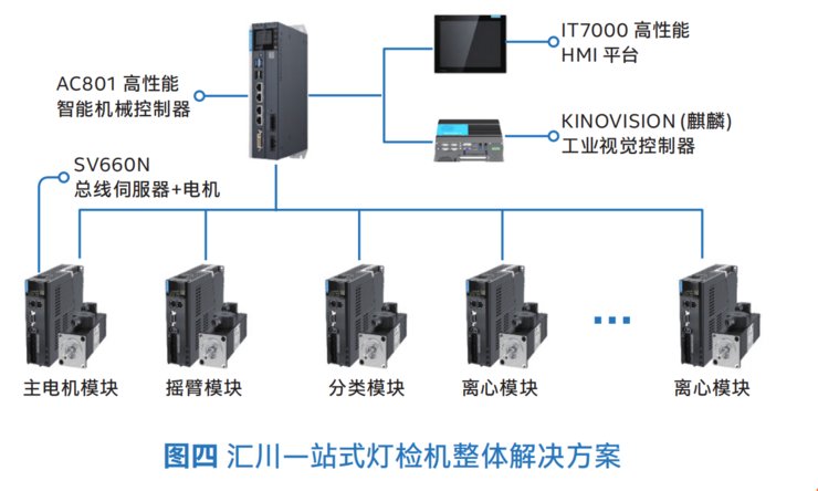 汇川技术|三大智能制造工艺背后的「利器」