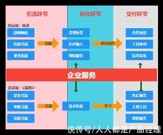 企业|企业做私域，如何做业务模型梳理和设计