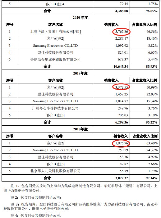 广立|广立微独董与大客户渊源颇深 IPO拟募资为去年营收8倍