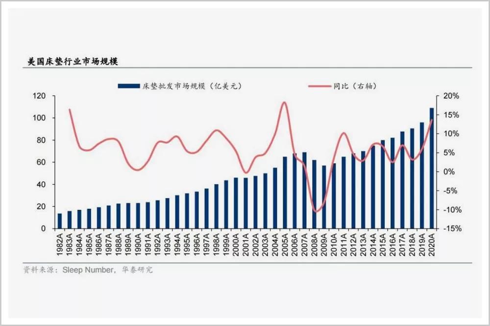 火箭|中国睡眠经济，如何跑出火箭的速度？