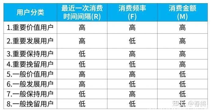 rfm|仅用Excel，搞定RFM模型制作方法