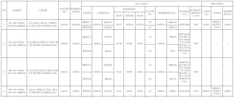 占地面积|3天拍完!青岛集中出让63宗地,最高住宅地块起拍价10773元㎡