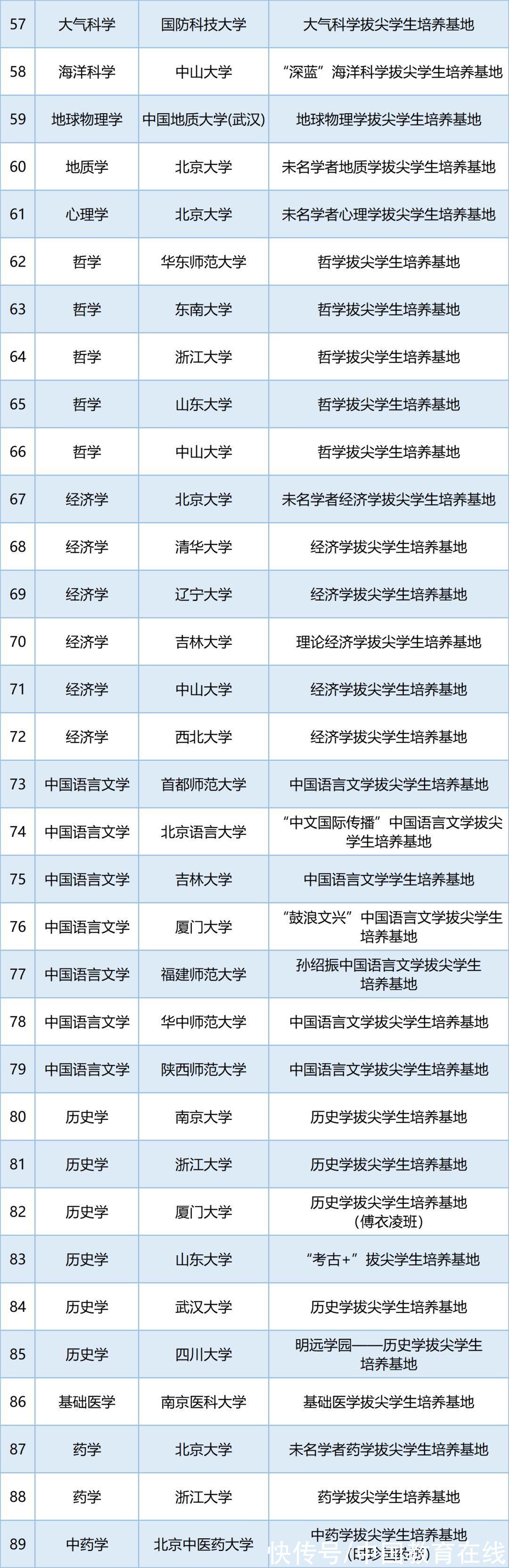 重磅名单|89个！教育部公布重磅名单