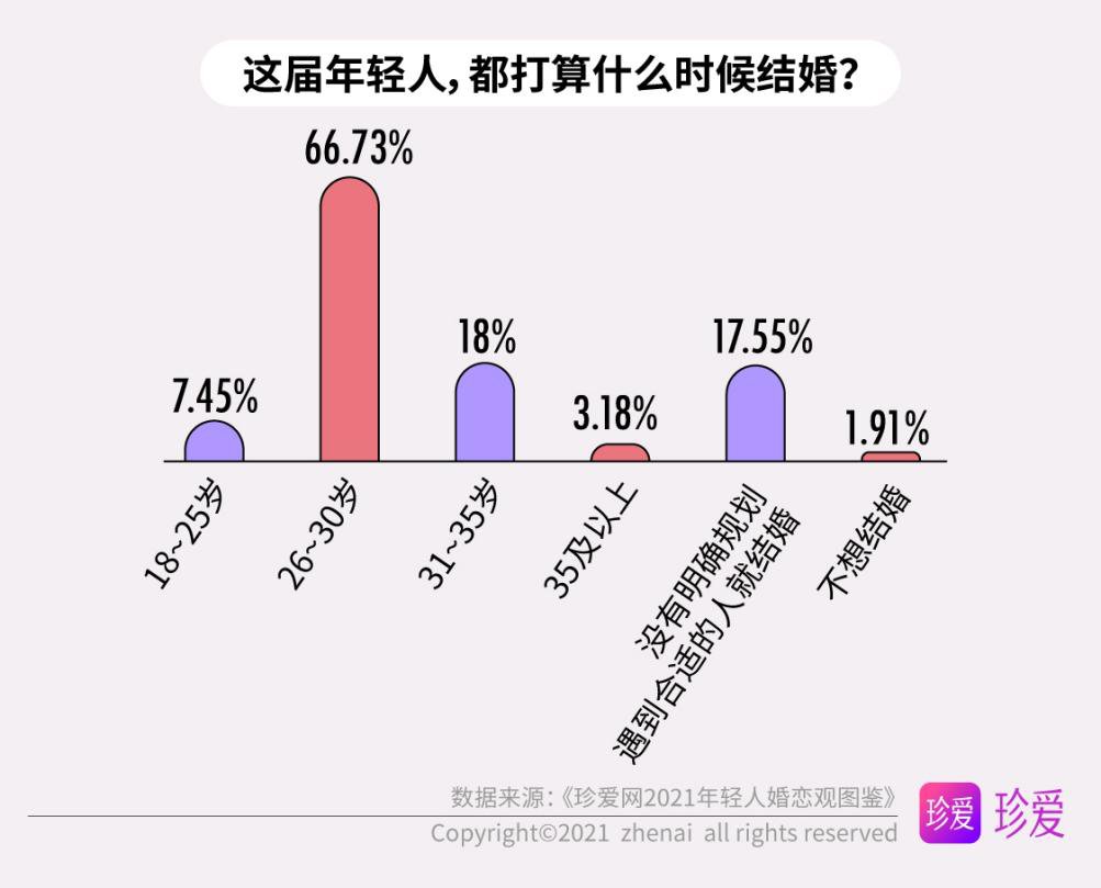 年轻人|《珍爱网2021年轻人婚恋观图鉴》：既是独立个体，也能胜任“家庭合伙人”