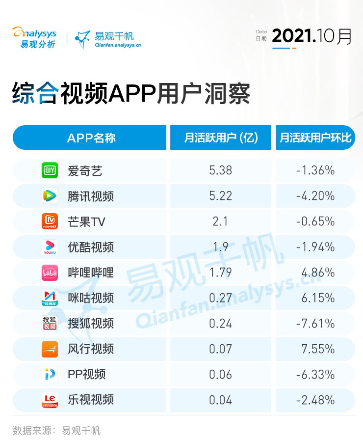 事业部|2021年10月视频行业用户洞察：平台积极拥抱变革探索新机遇