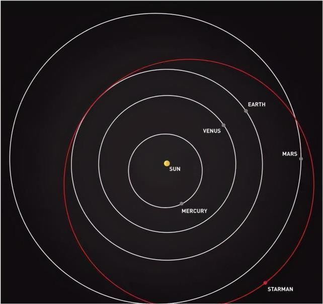 两年前升上太空的特斯拉汽车,已靠近火星,但它的最终命运却令人唏嘘