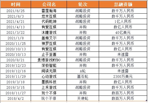 公司|13亿美元又投游戏公司！腾讯再现“买买买”平均3天出手1家