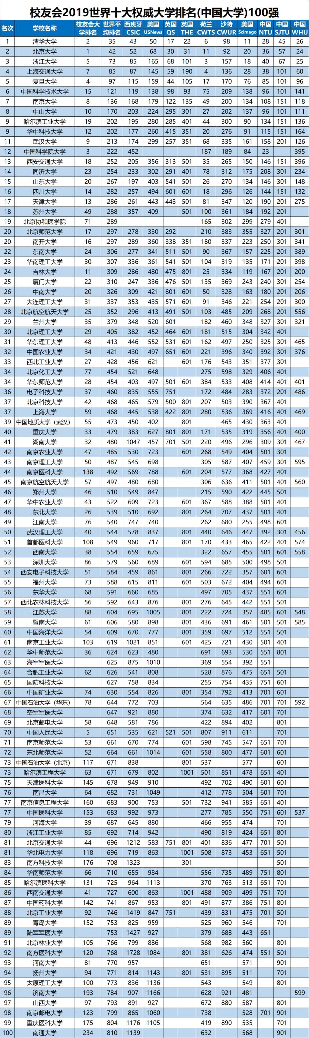 排行榜|2020年高校综合实力排名，浙大第3，哈工大明显进步