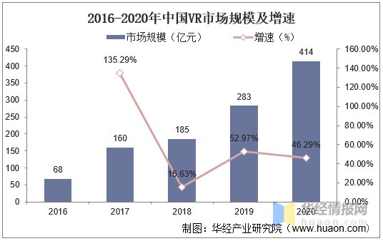 虚拟现实|2020年中国虚拟现实（VR）行业现状，平价、易用和多元是未来趋势