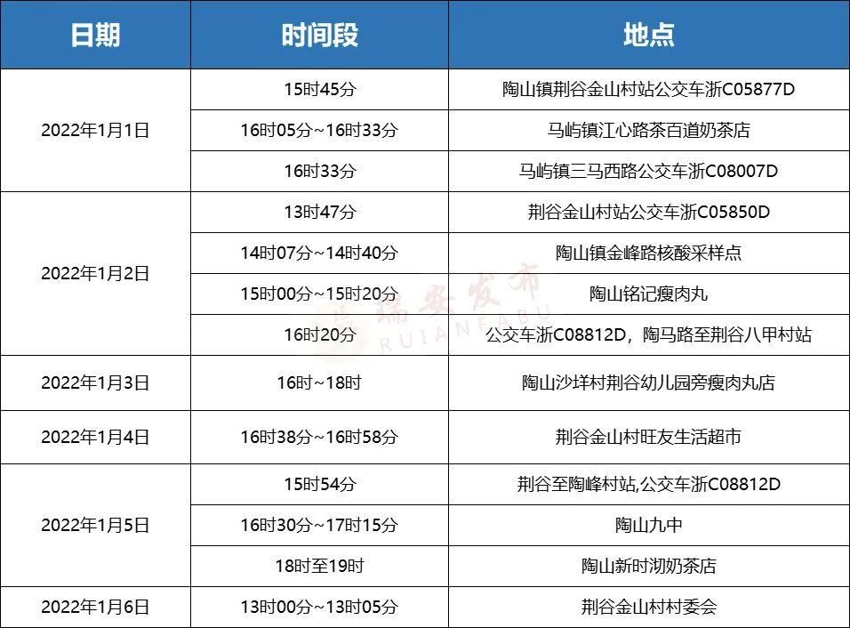 确诊|浙江瑞安公布1例确诊病例密切接触者活动轨迹