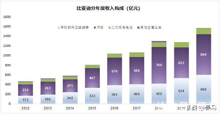 富士康|比亚迪的天花板在哪里？