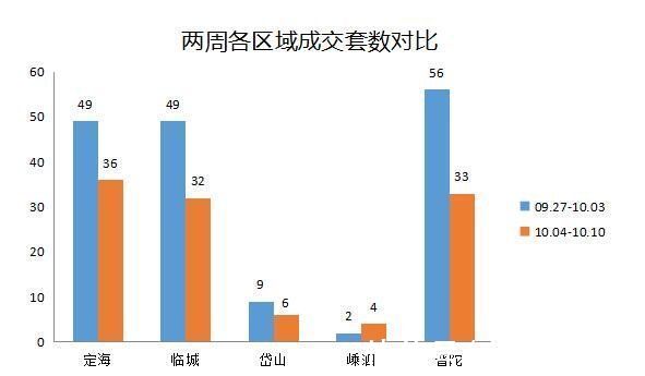 普陀|(09.27-10.03)舟山市商品房成交111套 临城普陀区块实力不分上下