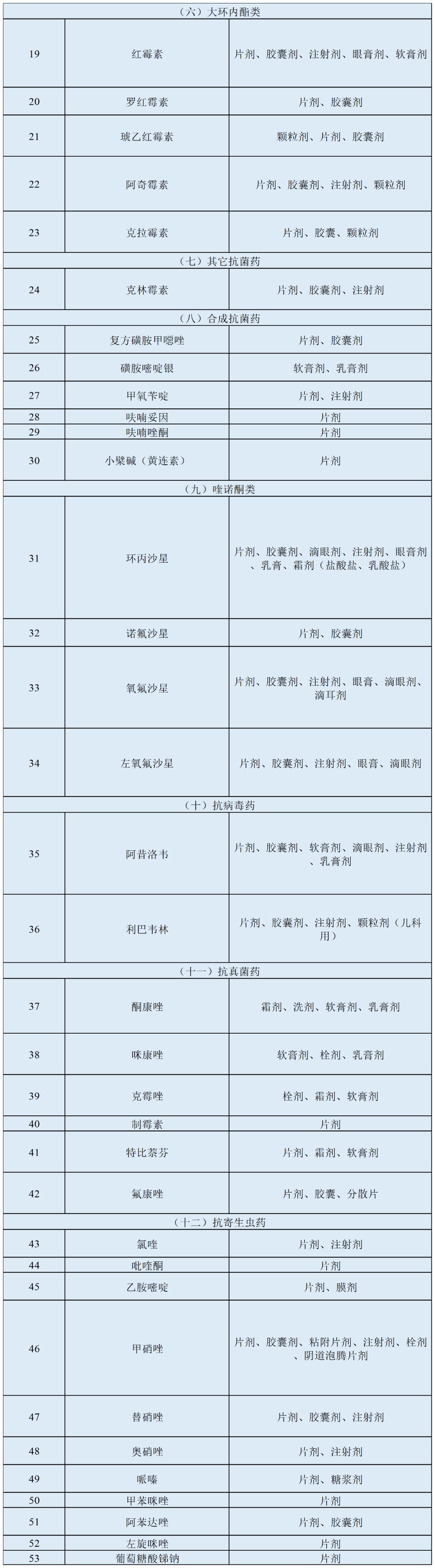 卫健委|卫健委通知：诊所、卫生室可用药超500种