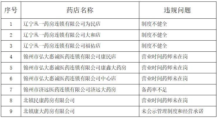 通报|关于对定点药店医保违规行为处理情况的通报