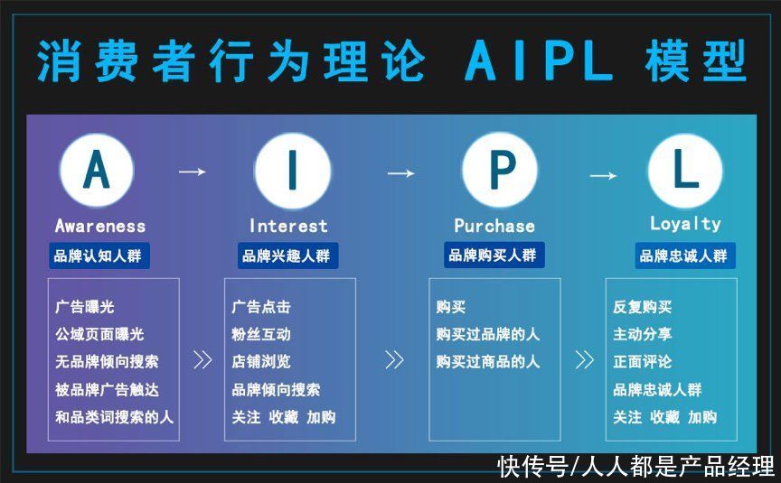人群|私域运营消费者成交「ARPR」链路模型