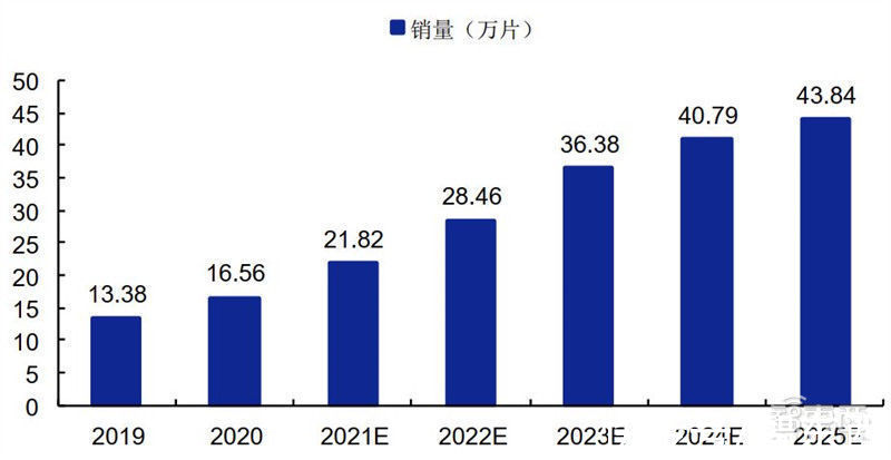 智东西内参|揭秘碳化硅，第三代半导体材料核心，应用七大领域，百亿市场空间 | 半导体