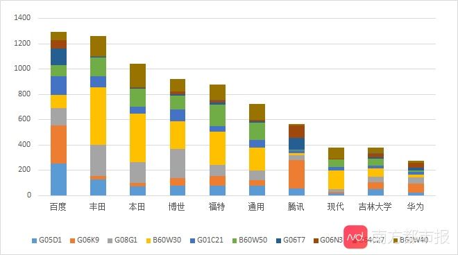 技术分|工信部报告：中国自动驾驶专利申请总量已超过11万件