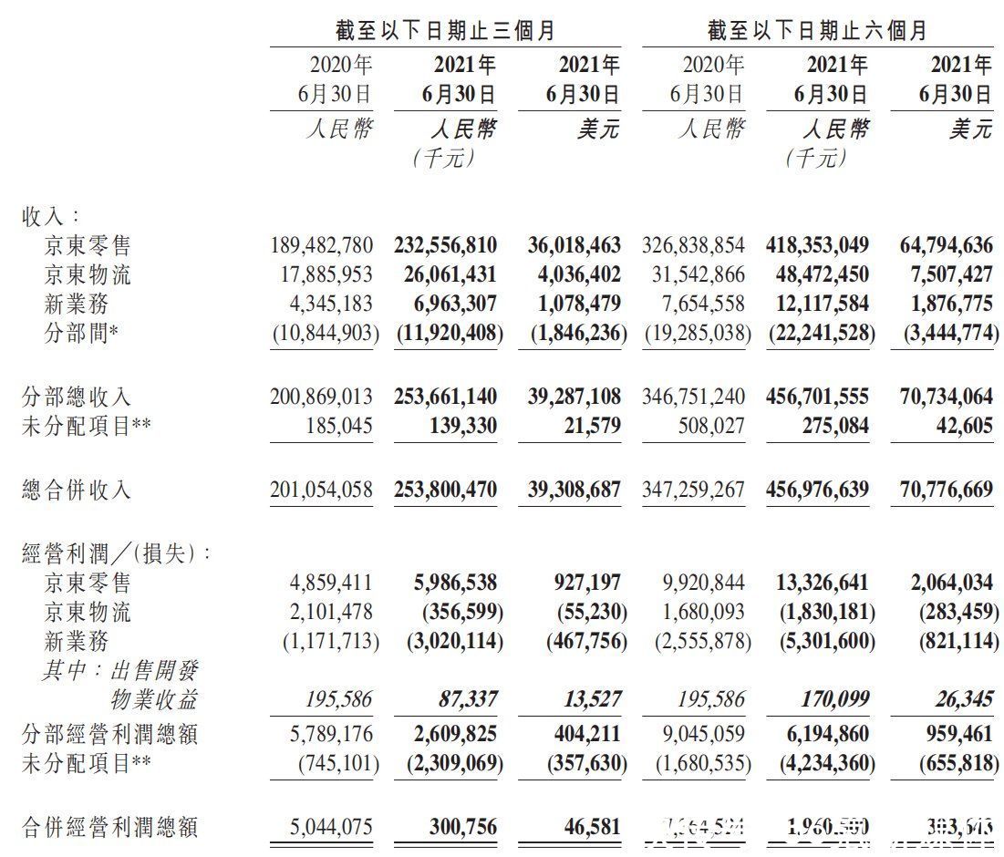 季度|焦点分析｜“不想赚钱”的京东还是好京东吗？