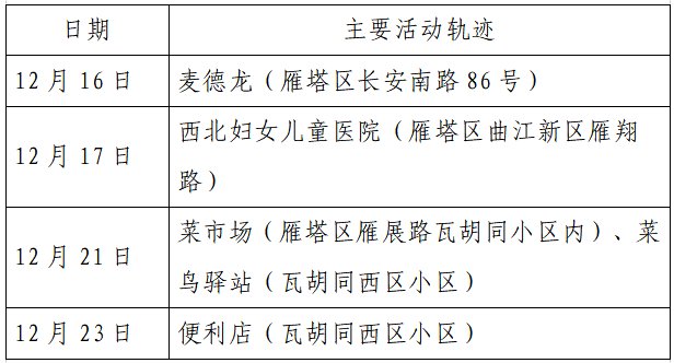 确诊|揪心！西安2天新增305例确诊：115例系经核酸筛查发现！云南一学生确认核酸阳性