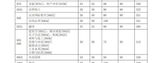 34所自主划线学校2020年复试线汇总（上）