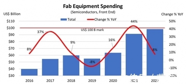 半导体|2022年全球半导体设备消费预计达900亿美元,中国采购量最大